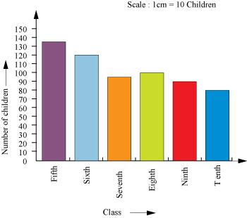 Ncert Solutions For Class 7 Maths Chapter 3 Data Handling Toppers Bulletin Ncert Solutions For Class 7 Maths Chapter 3 Data Handling Toppers Bulletin