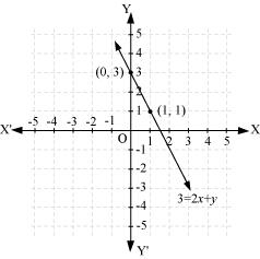 NCERT Solutions for Class 9 Maths: Chapter 4 Linear Equations in Two ...
