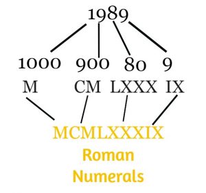 1989 in Roman Numerals: How to Convert Roman Numerals – Toppers Bulletin
