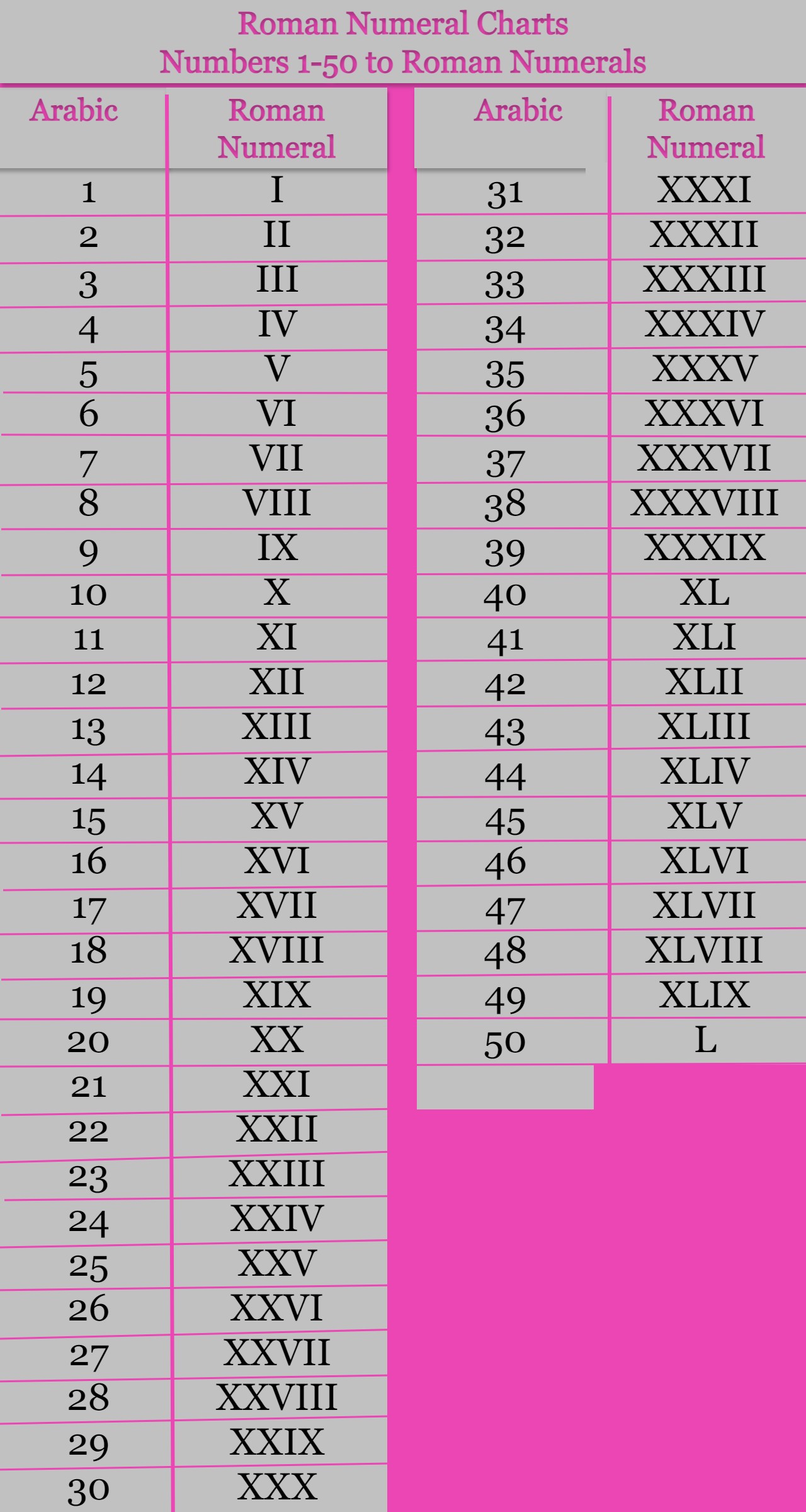 Roman Numeral Charts