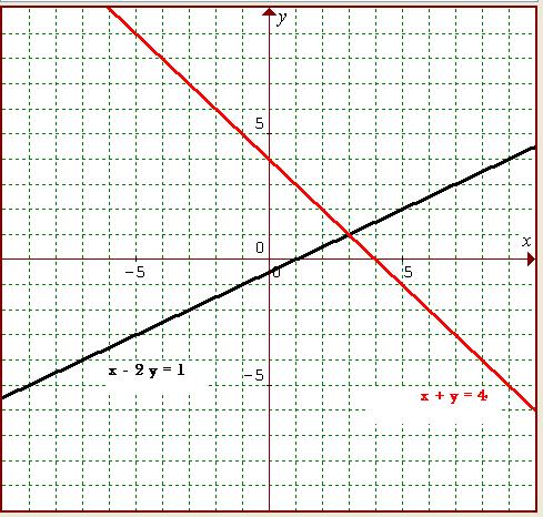 Linear Equations graph