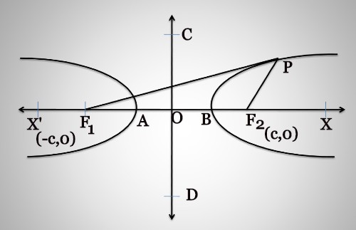 Hyperbola Standard Equations