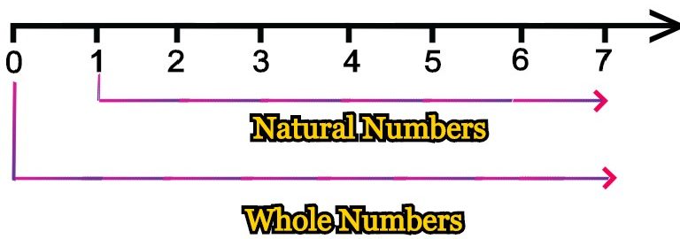 What is natural number