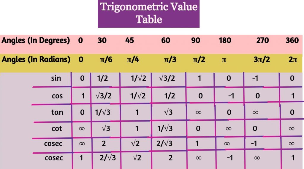 trigonometric values table