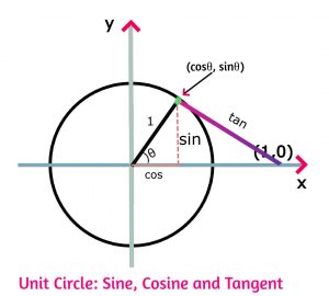  sine, cosine and tangent