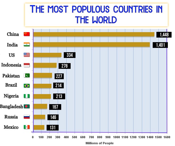 The most populous countries in the world